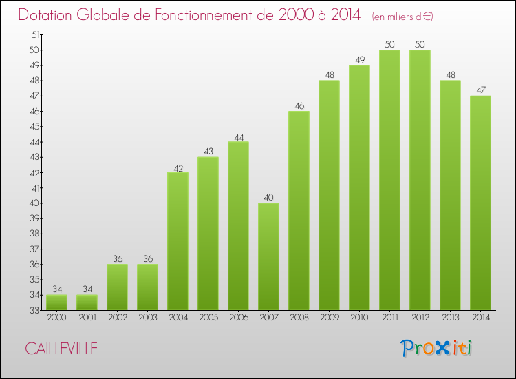 Evolution du montant de la Dotation Globale de Fonctionnement pour la commune de CAILLEVILLE de 2000 à 2014 Evolution du montant de la Dotation Globale de Fonctionnement pour CAILLEVILLE de 2000 à 2014