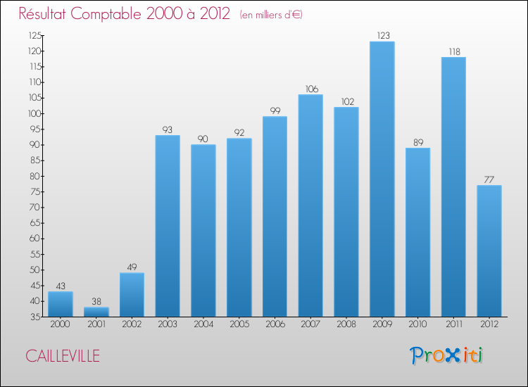Evolution du résultat comptable pour la commune de CAILLEVILLE de 2000 à 2012 Evolution du résultat comptable pour CAILLEVILLE de 2000 à 2012