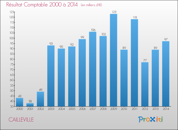 Evolution du résultat comptable pour la commune de CAILLEVILLE de 2000 à 2014 Evolution du résultat comptable pour CAILLEVILLE de 2000 à 2014