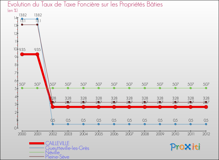 Evolution du taux de la taxe foncière sur le bati pour CAILLEVILLE et les communes proches de 2000 à 2012 Comparaison des taux de taxe foncière sur le bati pour CAILLEVILLE et les communes voisines de 2000 à 2012