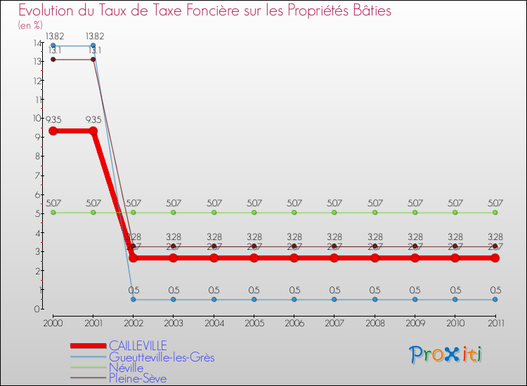 Evolution du taux de la taxe foncière sur le bati pour CAILLEVILLE et les communes proches Comparaison des taux de taxe foncière sur le bati pour CAILLEVILLE et les communes voisines