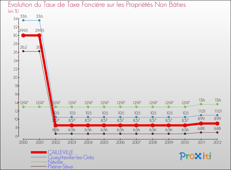 Evolution du taux de la taxe foncière sur les immeubles et terrains non batis pour CAILLEVILLE et les communes proches de 2000 à 2012 Comparaison des taux de la taxe foncière sur les immeubles et terrains non batis pour CAILLEVILLE et les communes voisines de 2000 à 2012