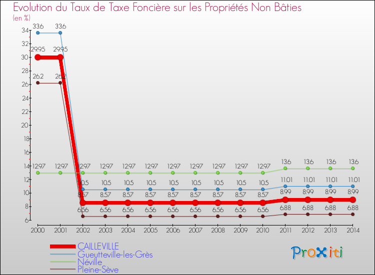 Evolution du taux de la taxe foncière sur les immeubles et terrains non batis pour CAILLEVILLE et les communes proches de 2000 à 2014 Comparaison des taux de la taxe foncière sur les immeubles et terrains non batis pour CAILLEVILLE et les communes voisines de 2000 à 2014