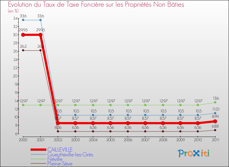 Evolution du taux de la taxe foncière sur les immeubles et terrains non batis pour CAILLEVILLE et les communes proches Comparaison des taux de la taxe foncière sur les immeubles et terrains non batis pour CAILLEVILLE et les communes voisines