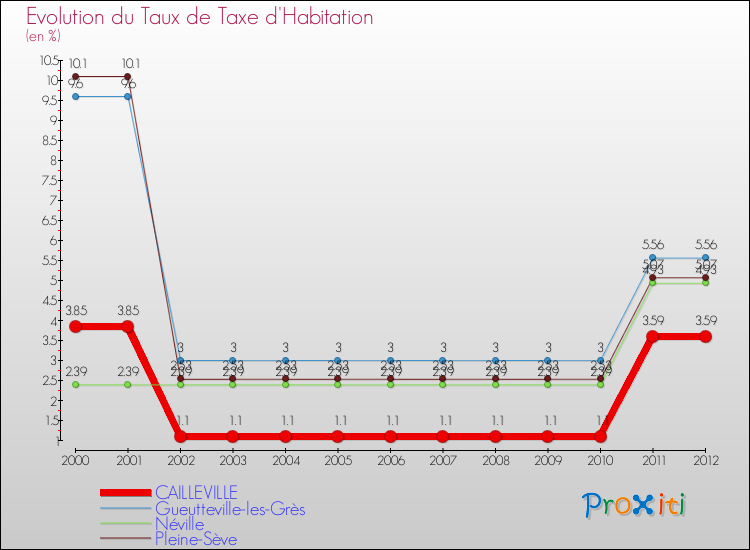 Evolution du taux de la taxe d'habitation pour CAILLEVILLE et les communes proches Comparaison des taux de la taxe d'habitation pour CAILLEVILLE et les communes voisines
