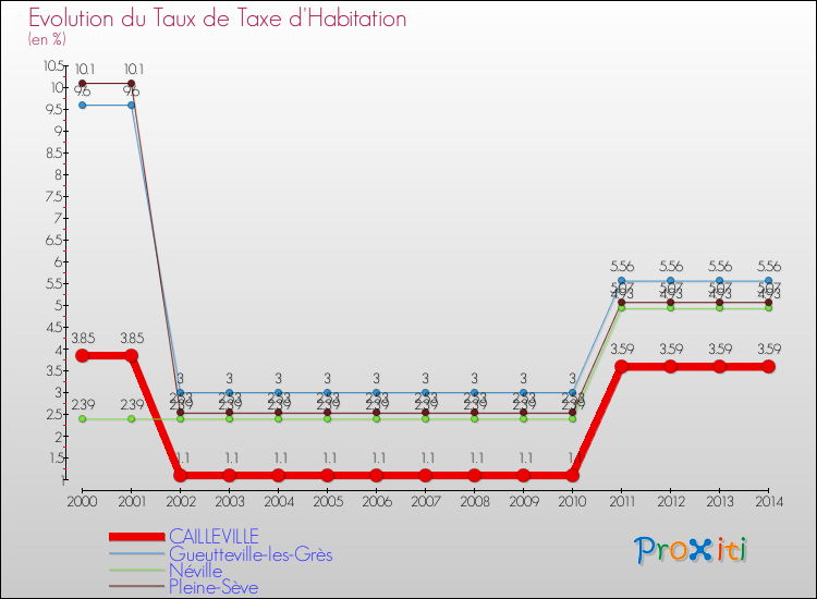 Evolution du taux de la taxe d'habitation pour CAILLEVILLE et les communes proches de 2000 à 2014 Comparaison des taux de la taxe d'habitation pour CAILLEVILLE et les communes voisines de 2000 à 2014