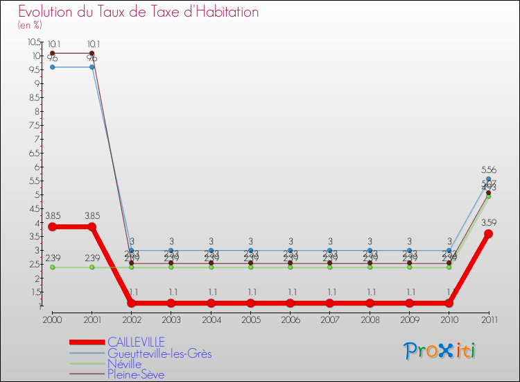 Evolution du taux de la taxe d'habitation pour CAILLEVILLE et les communes proches Comparaison des taux de la taxe d'habitation pour CAILLEVILLE et les communes voisines