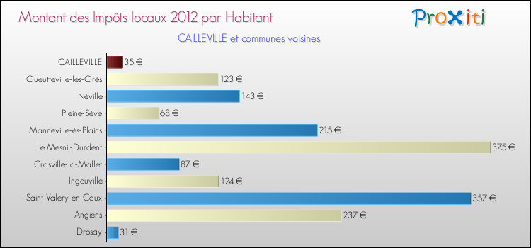 Montant des impôts locaux par Habitant pour CAILLEVILLE et les communes proches Comparaison des impôts locaux par habitant pour CAILLEVILLE et les communes voisines