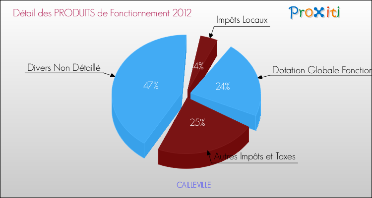Décomposition du Budget de Fonctionnement 2012 de la commune de CAILLEVILLE Budget de Fonctionnement 2012 pour la commune de CAILLEVILLE