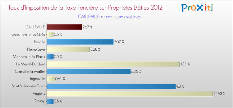 Taux d'imposition de la taxe foncière sur le bati 2012 pour CAILLEVILLE et les communes proches Comparaison des taux d'imposition de la taxe foncière sur le bati 2012 pour CAILLEVILLE et les communes voisines