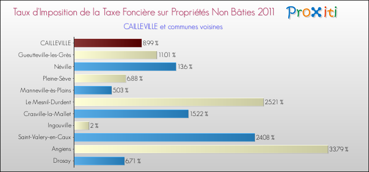 Taux d'imposition de la taxe foncière sur les immeubles et terrains non batis 2011 pour CAILLEVILLE et les communes proches Comparaison des taux d'imposition de la taxe foncière sur les immeubles et terrains non batis 2011 pour CAILLEVILLE et les communes voisines