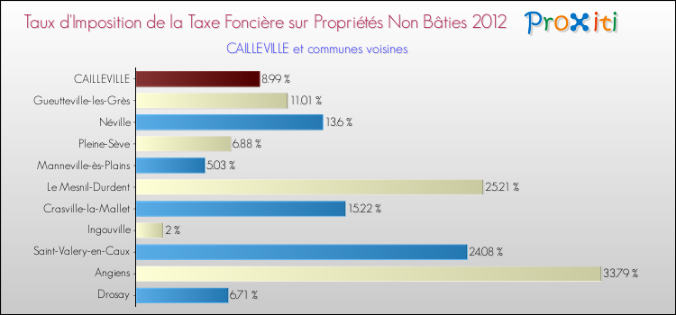 Taux d'imposition de la taxe foncière sur les immeubles et terrains non batis 2012 pour CAILLEVILLE et les communes proches Comparaison des taux d'imposition de la taxe foncière sur les immeubles et terrains non batis 2012 pour CAILLEVILLE et les communes voisines