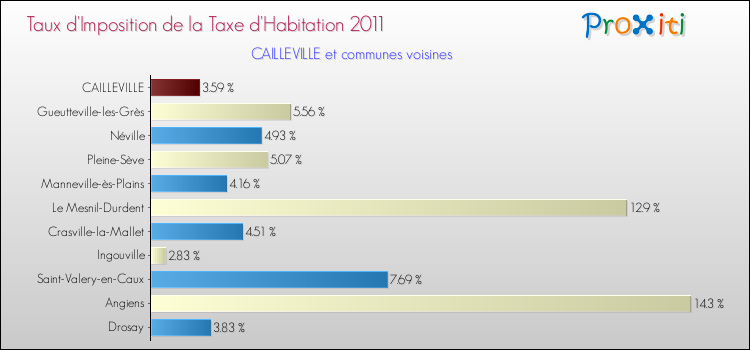 Taux d'imposition de la taxe d'habitation 2011 pour CAILLEVILLE et les communes proches Comparaison des taux d'imposition de la taxe d'habitation 2011 pour CAILLEVILLE et les communes voisines