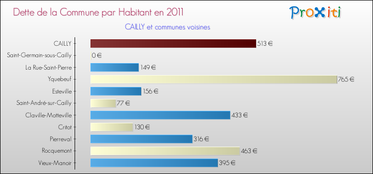Dette par habitant de la commune en 2011 pour CAILLY et les communes proches Comparaison de la dette par habitant de la commune en 2011 pour CAILLY et les communes voisines