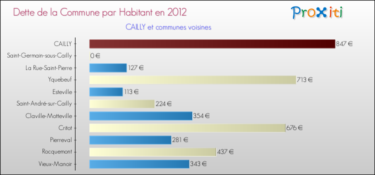 Dette par habitant de la commune en 2012 pour CAILLY et les communes proches Comparaison de la dette par habitant de la commune en 2012 pour CAILLY et les communes voisines
