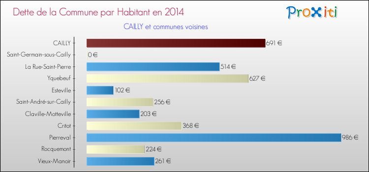 Dette par habitant de la commune en 2014 pour CAILLY et les communes proches Comparaison de la dette par habitant de la commune en 2014 pour CAILLY et les communes voisines