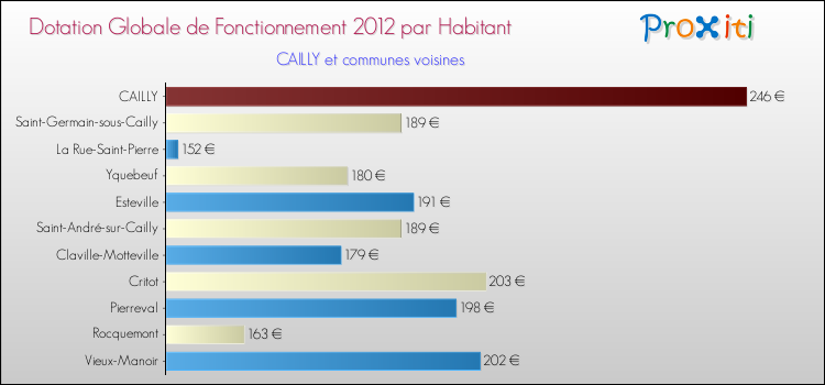 Montant des dotations globales de fonctionnement DGF par Habitant pour CAILLY et les communes proches Comparaison des des dotations globales de fonctionnement DGF par habitant pour CAILLY et les communes voisines