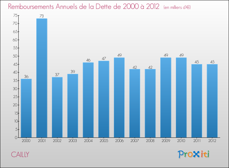 Evolution de l'annuité de la dette pour la commune de CAILLY de 2000 à 2012 Annuités de la dette pour CAILLY de 2000 à 2012