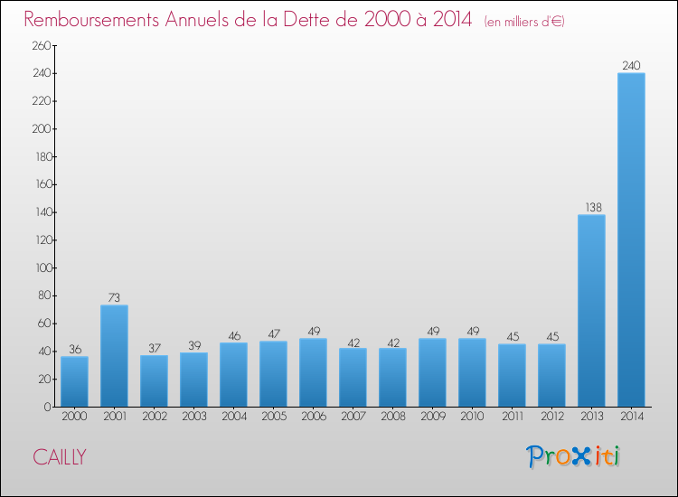 Evolution de l'annuité de la dette pour la commune de CAILLY de 2000 à 2014 Annuités de la dette pour CAILLY de 2000 à 2014