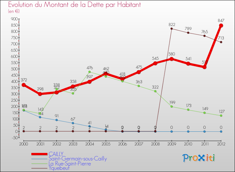 Evolution de la dette par habitant pour la commune de CAILLY et les communes proches de 2000 à 2012 Comparaison de la dette par habitant pour CAILLY et les communes voisines de 2000 à 2012