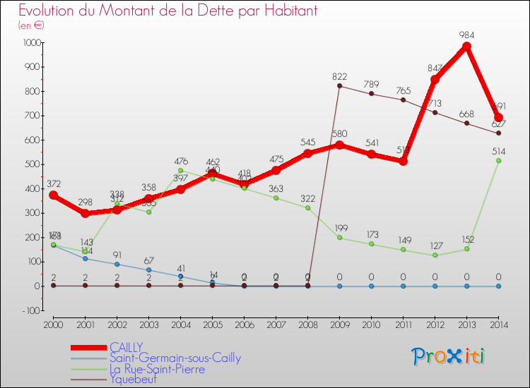 Evolution de la dette par habitant pour la commune de CAILLY et les communes proches de 2000 à 2014 Comparaison de la dette par habitant pour CAILLY et les communes voisines de 2000 à 2014
