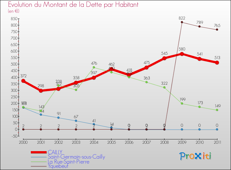 Evolution de la dette par habitant pour la commune de CAILLY et les communes proches Comparaison de la dette par habitant pour CAILLY et les communes voisines
