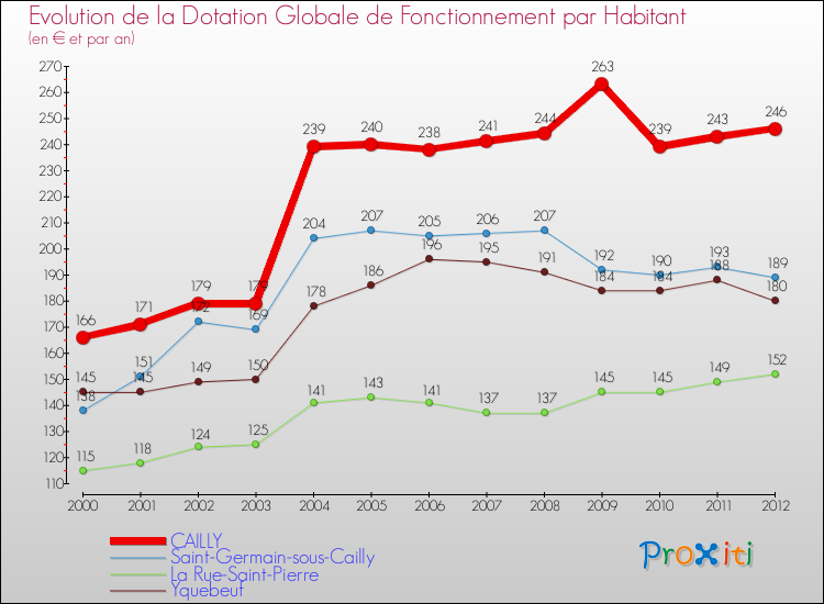 Evolution et montant de la dotation globale de fonctionnement par Habitant pour CAILLY et les communes proches Comparaison des dotations globales de fonctionnement par habitant pour CAILLY et les communes voisines