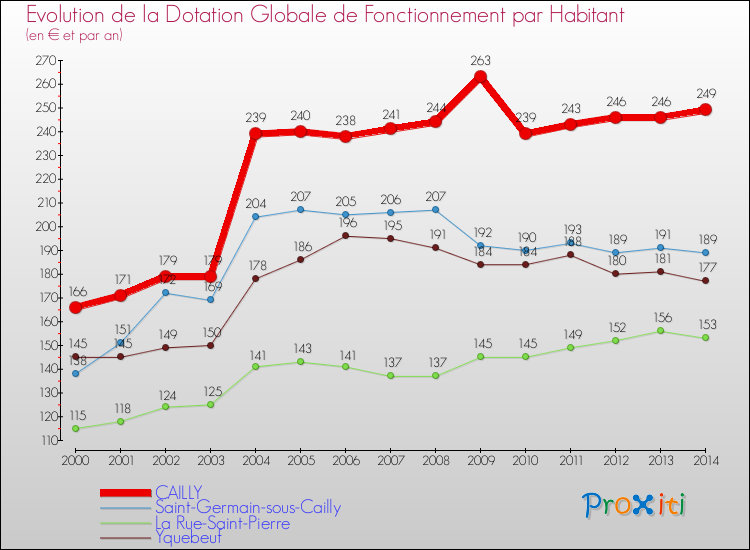 Evolution et montant de la dotation globale de fonctionnement par Habitant pour CAILLY et les communes proches de 2000 à 2014. Comparaison des dotations globales de fonctionnement par habitant pour CAILLY et les communes voisines de 2000 à 2014.