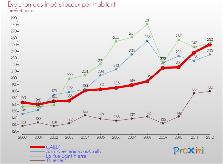 Evolution et montant des impôts locaux par Habitant pour CAILLY et les communes proches Comparaison des impôts locaux par habitant pour CAILLY et les communes voisines