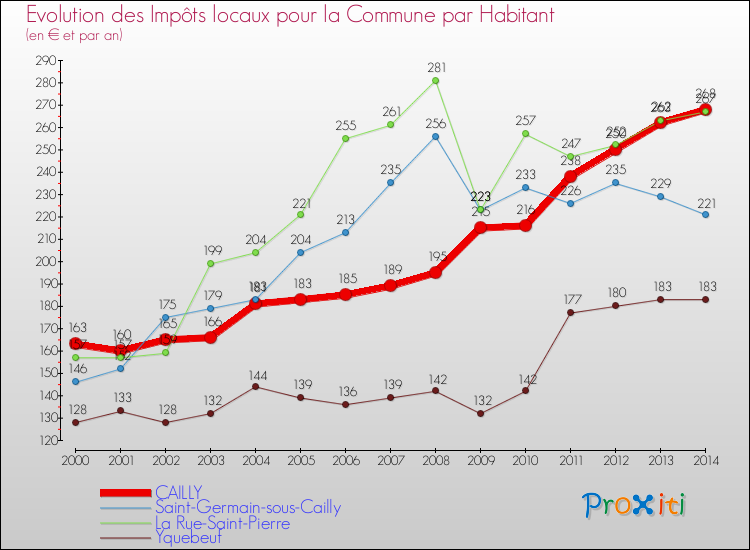 Evolution et montant des impôts locaux par Habitant pour CAILLY et les communes proches de 2000 à 2014 Comparaison des impôts locaux par habitant pour CAILLY et les communes voisines de 2000 à 2014