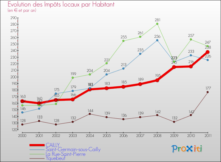 Evolution et montant des impôts locaux par Habitant pour CAILLY et les communes proches Comparaison des impôts locaux par habitant pour CAILLY et les communes voisines