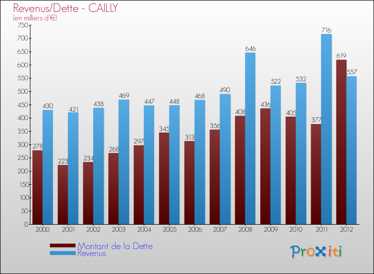 Evolution comparée de la dette et des revenus pour la commune de CAILLY de 2000 à 2012 Comparaison de la dette et des revenus pour CAILLY de 2000 à 2012