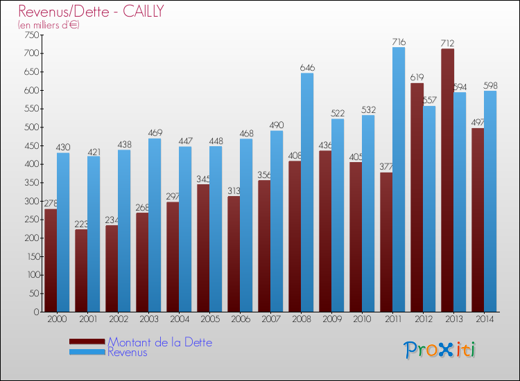 Evolution comparée de la dette et des revenus pour la commune de CAILLY de 2000 à 2014 Comparaison de la dette et des revenus pour CAILLY de 2000 à 2014