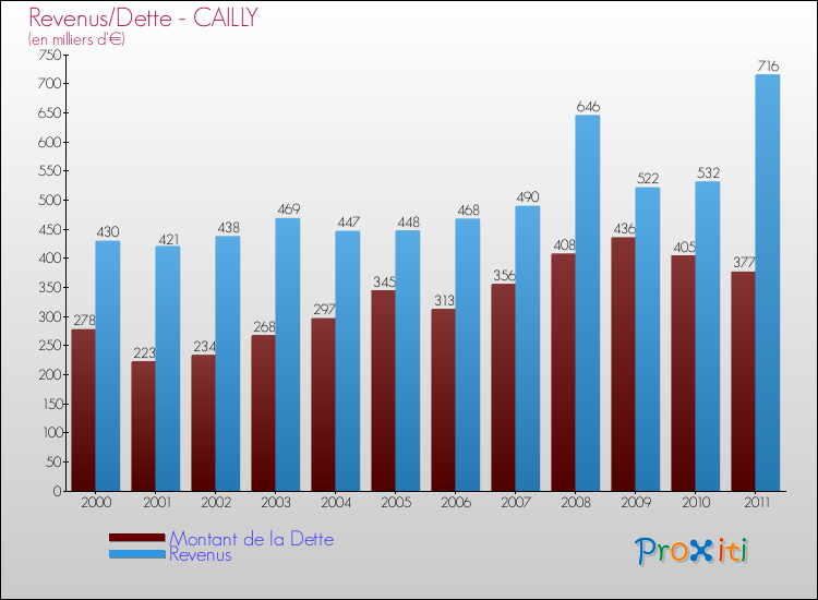 Evolution comparée de la dette et des revenus pour la commune de CAILLY de 2000 à 2011 Comparaison de la dette et des revenus pour CAILLY de 2000 à 2011