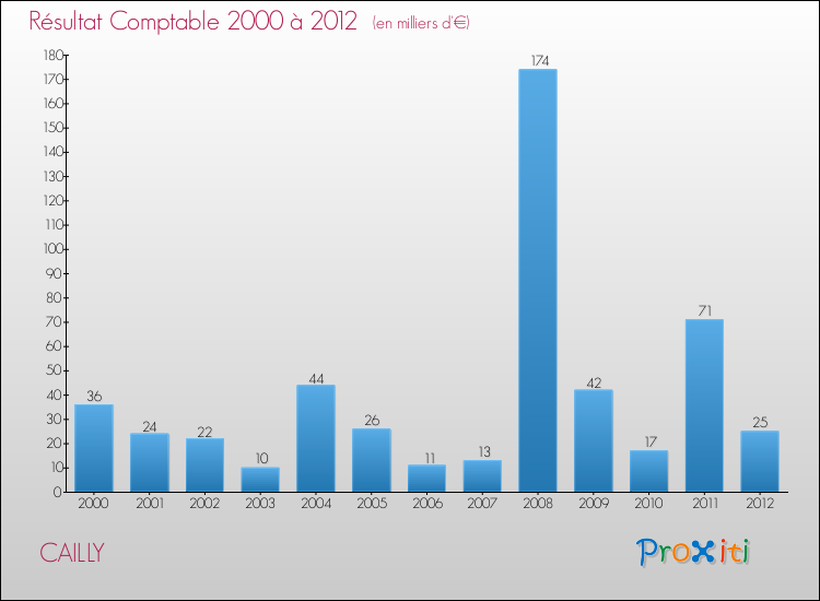 Evolution du résultat comptable pour la commune de CAILLY de 2000 à 2012 Evolution du résultat comptable pour CAILLY de 2000 à 2012