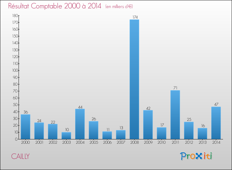 Evolution du résultat comptable pour la commune de CAILLY de 2000 à 2014 Evolution du résultat comptable pour CAILLY de 2000 à 2014
