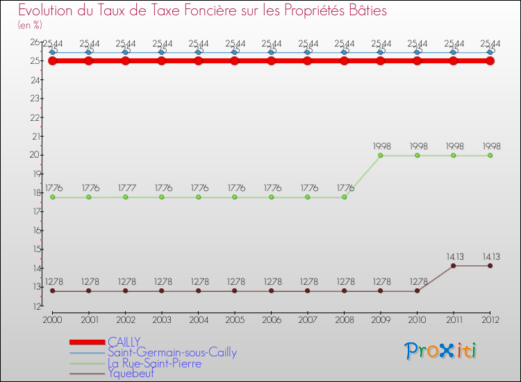 Evolution du taux de la taxe foncière sur le bati pour CAILLY et les communes proches de 2000 à 2012 Comparaison des taux de taxe foncière sur le bati pour CAILLY et les communes voisines de 2000 à 2012