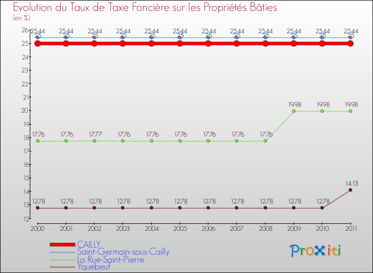 Evolution du taux de la taxe foncière sur le bati pour CAILLY et les communes proches Comparaison des taux de taxe foncière sur le bati pour CAILLY et les communes voisines