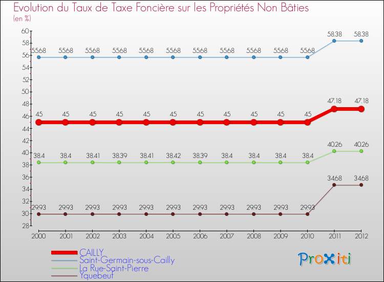 Evolution du taux de la taxe foncière sur les immeubles et terrains non batis pour CAILLY et les communes proches de 2000 à 2012 Comparaison des taux de la taxe foncière sur les immeubles et terrains non batis pour CAILLY et les communes voisines de 2000 à 2012