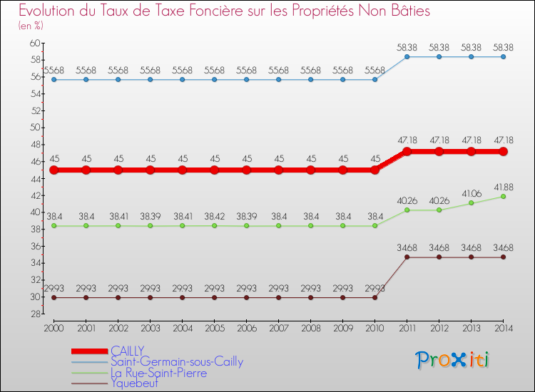 Evolution du taux de la taxe foncière sur les immeubles et terrains non batis pour CAILLY et les communes proches de 2000 à 2014 Comparaison des taux de la taxe foncière sur les immeubles et terrains non batis pour CAILLY et les communes voisines de 2000 à 2014