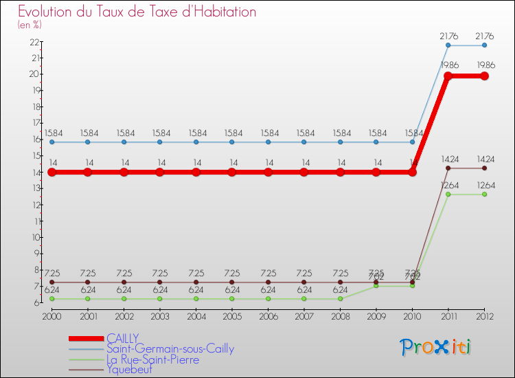 Evolution du taux de la taxe d'habitation pour CAILLY et les communes proches Comparaison des taux de la taxe d'habitation pour CAILLY et les communes voisines