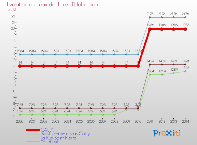 Evolution du taux de la taxe d'habitation pour CAILLY et les communes proches de 2000 à 2014 Comparaison des taux de la taxe d'habitation pour CAILLY et les communes voisines de 2000 à 2014