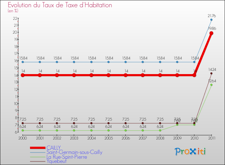 Evolution du taux de la taxe d'habitation pour CAILLY et les communes proches Comparaison des taux de la taxe d'habitation pour CAILLY et les communes voisines