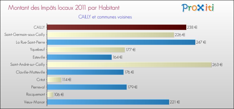 Montant des impôts locaux par Habitant pour CAILLY et les communes proches Comparaison des impôts locaux par habitant pour CAILLY et les communes voisines