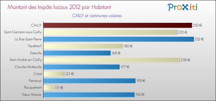Montant des impôts locaux par Habitant pour CAILLY et les communes proches Comparaison des impôts locaux par habitant pour CAILLY et les communes voisines