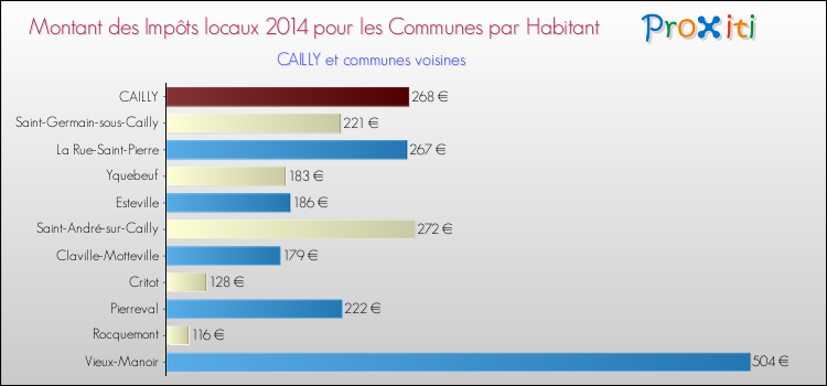 Montant des impôts locaux par Habitant pour CAILLY et les communes proches en 2014 Comparaison des impôts locaux par habitant pour CAILLY et les communes voisines en 2014
