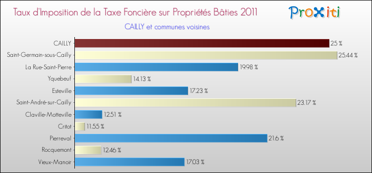 Taux d'imposition de la taxe foncière sur le bati 2011 pour CAILLY et les communes proches Comparaison des taux d'imposition de la taxe foncière sur le bati 2011 pour CAILLY et les communes voisines