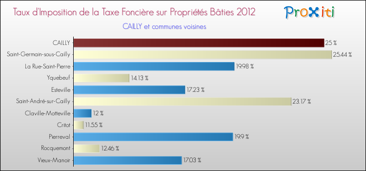 Taux d'imposition de la taxe foncière sur le bati 2012 pour CAILLY et les communes proches Comparaison des taux d'imposition de la taxe foncière sur le bati 2012 pour CAILLY et les communes voisines