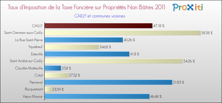 Taux d'imposition de la taxe foncière sur les immeubles et terrains non batis 2011 pour CAILLY et les communes proches Comparaison des taux d'imposition de la taxe foncière sur les immeubles et terrains non batis 2011 pour CAILLY et les communes voisines