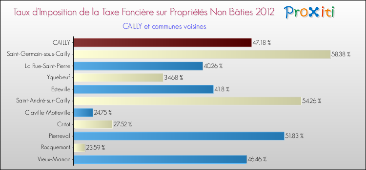 Taux d'imposition de la taxe foncière sur les immeubles et terrains non batis 2012 pour CAILLY et les communes proches Comparaison des taux d'imposition de la taxe foncière sur les immeubles et terrains non batis 2012 pour CAILLY et les communes voisines